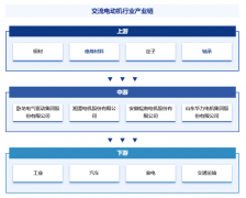 中邦交换电动机财产链学问图谱、进出口商业及