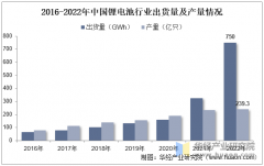 2025年中国锂离子电池行业市场规模、进出口环境
