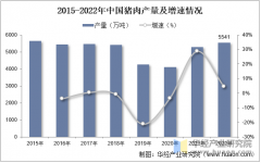 2025年中国猪肉行业产量及市场价钱走势